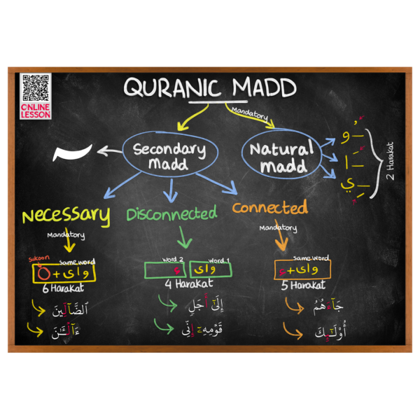 Quranic Madd Poster