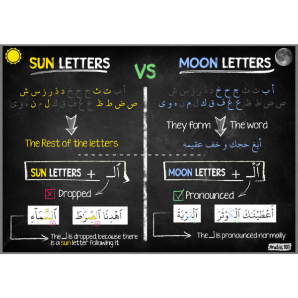 Sun Letters vs. Moon Letters Infographic